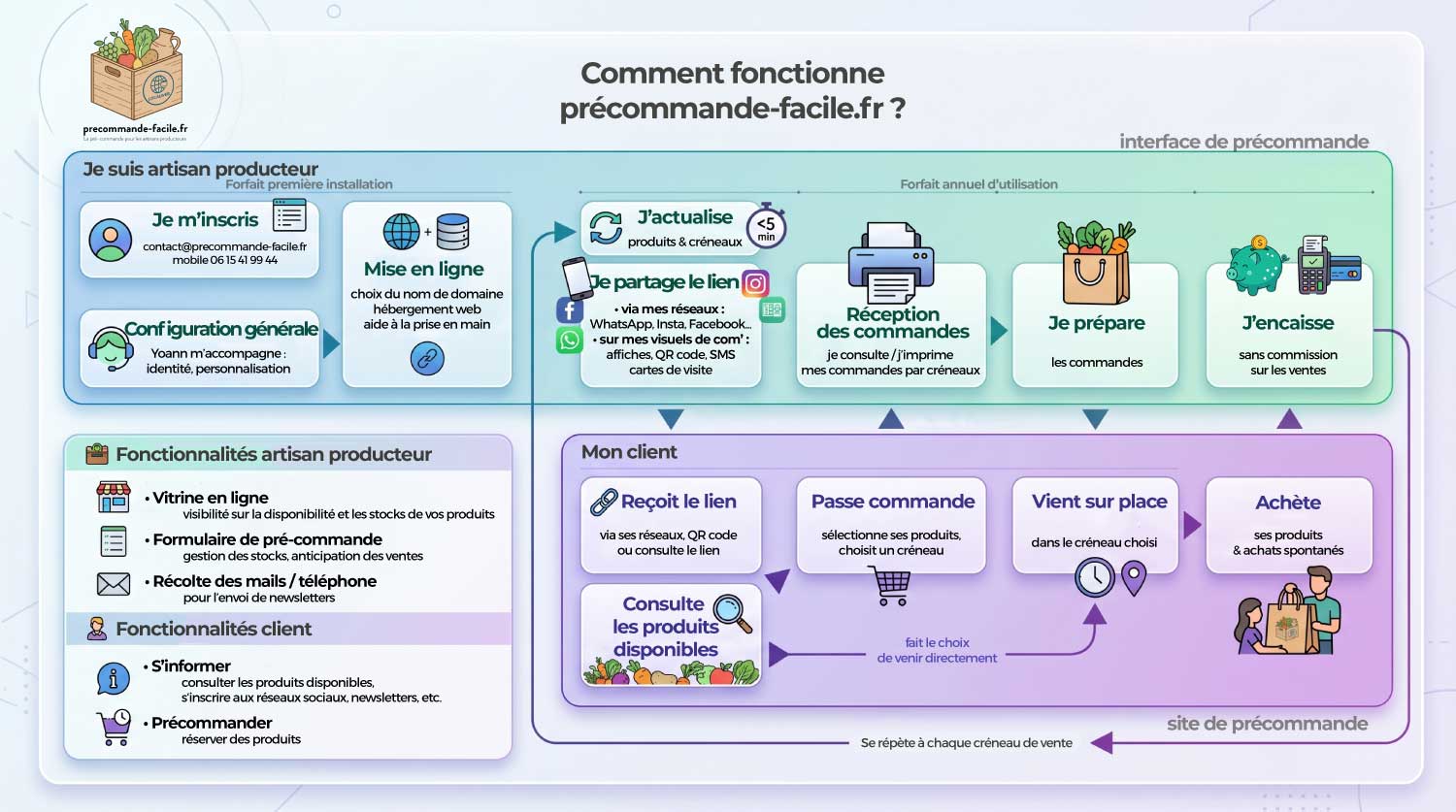 parcours utilisateurs precommande-facile